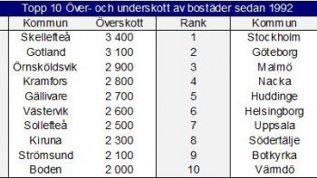 Nordea: Det råder ingen bostadsbrist
