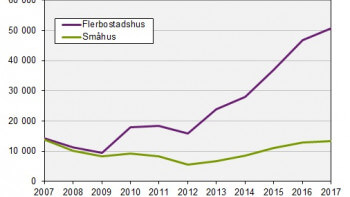 Så många fler bostäder byggdes det i fjol