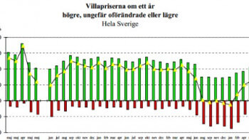 Hushållen tror på stigande huspriser - juni 2012