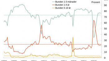 Rörlig ränta stabil i sin popularitet