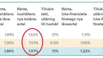Bolånen passerar 3000 miljarder