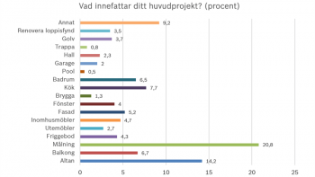 Stort intresse för renovering i sommar