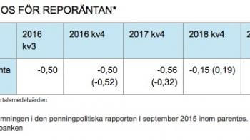 Räntehöjningar skjuts fram