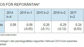 Fortsatt låg ränta på bolånen att vänta