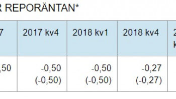 Riksbanken lämnar räntan oförändrad