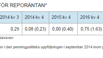 Historisk räntesänkning till 0 %