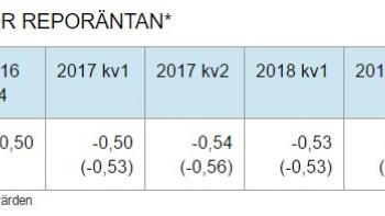 Riksbanken behåller reporäntan negativ