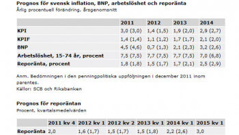 Riksbanken sänker räntan 2012