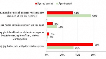 Grannarna har koll på ditt hus värde