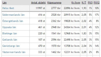 Mäklarna: Huspriserna ökar