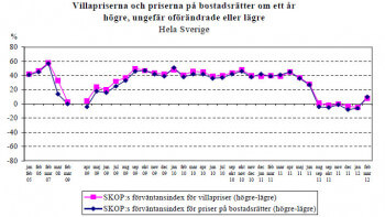 Vi tror på stigande huspriser 2012