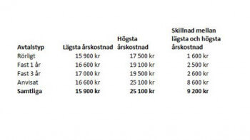 Stor prisskillnad mellan billigaste och dyraste elavtalen