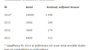 Kraftiga regn drev upp skadestatistiken stort
