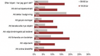 Unga mer stressade inför bostadsköpet