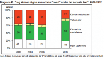 Färre accepterar svartjobb