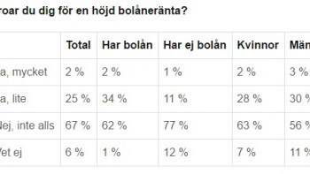 Ingen rädsla för räntehöjningar