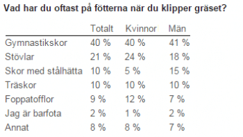 Tusentals skadas: Klipp inte gräset med fel skor