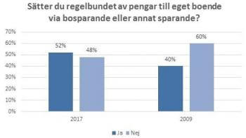Allt fler behöver hjälp av föräldrar för att flytta hemifrån
