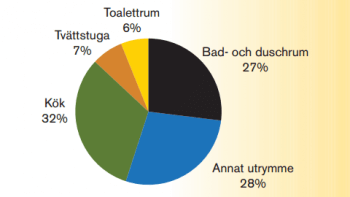 Fler vattenskador i kök än badrum
