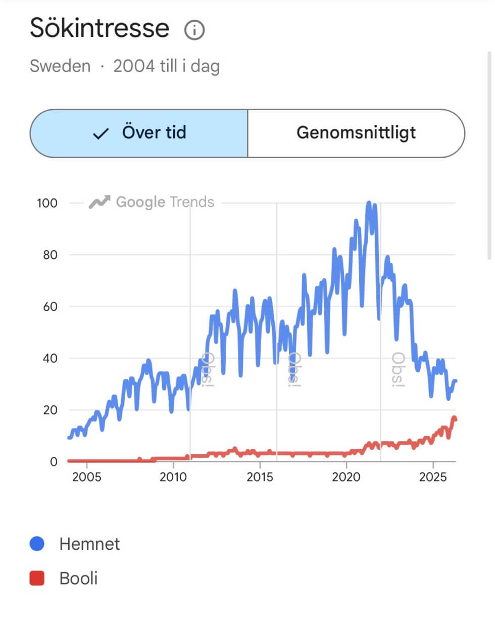 Söktrend google vs booli