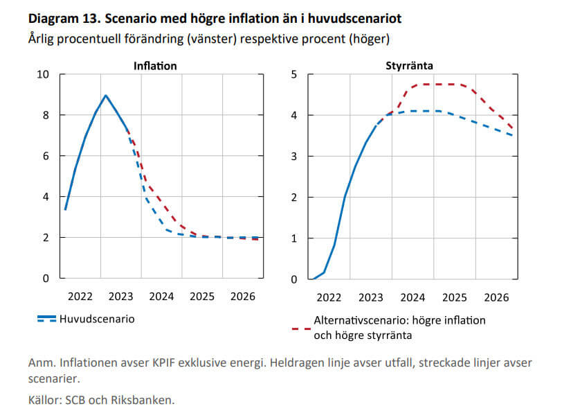 Riksbankens diagram