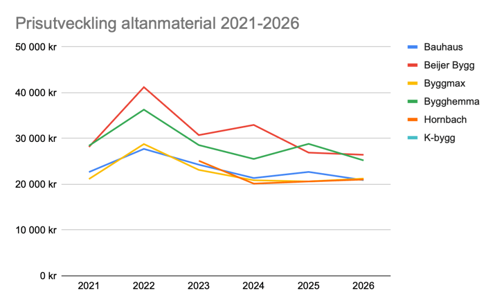 Diagram prisutveckling altanmaterial 2021-2026