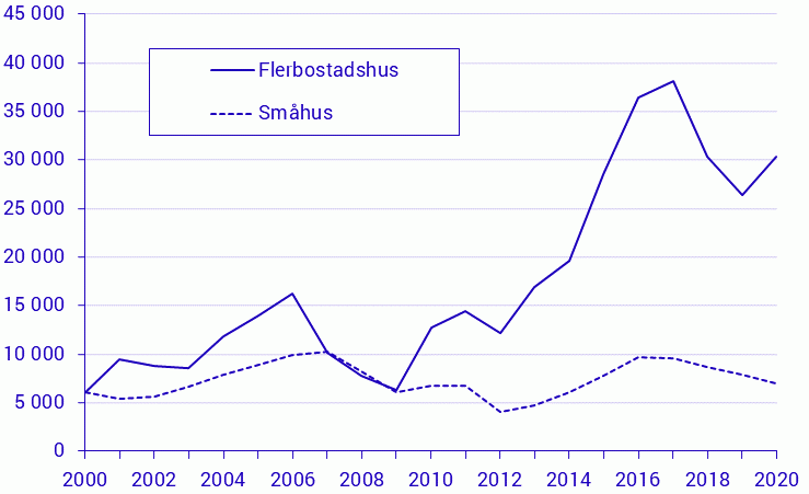 Grafik: Statistiska Centralbyrån