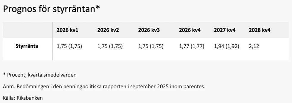 Prognos för styrräntan.
