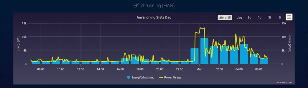 Medlemmen pacman42 har stenkoll på sina effekttoppar, vilket han berättar i tråden “Hur tänker ni hantera ny effektavgift?”.