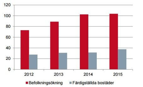 Antal färdigställda bostäder och befolkningsökning 2012-2015 (tusental).