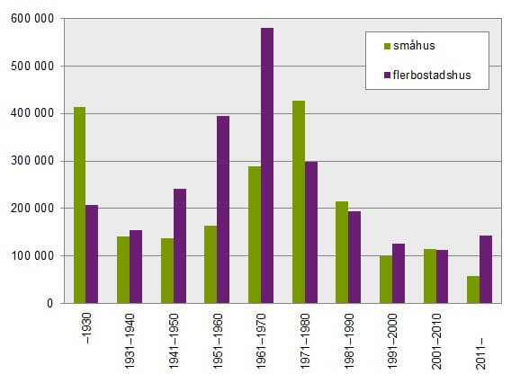 Antal lägenheter efter hustyp och byggnadsperiod.