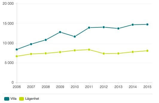 Antal anmälda fall av inbrottsstöld i bostad för villa, radhus o.d. samt lägenhet, år 2006–2015.