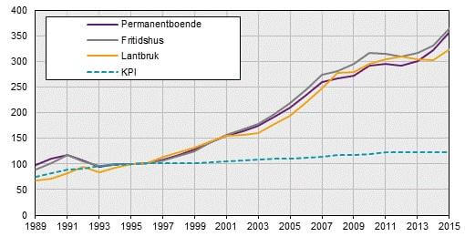 Fastighetsprisindex och konsumentprisindex (KPI), index 1995=100.