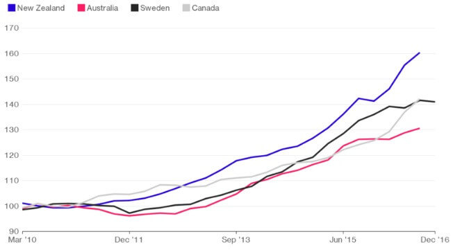 Några av de olika ländernas risk för sprucken bostadsbubbla.