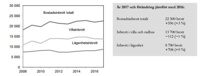 Antal anmälda bostadsinbrott, åren 2008–2017.