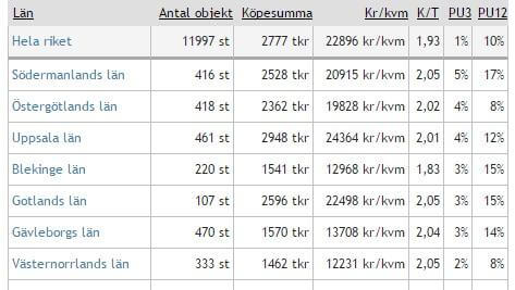Topplista husprisökningar senaste tremånadersperioden. Siffror från Svensk Mäklarstatistik.