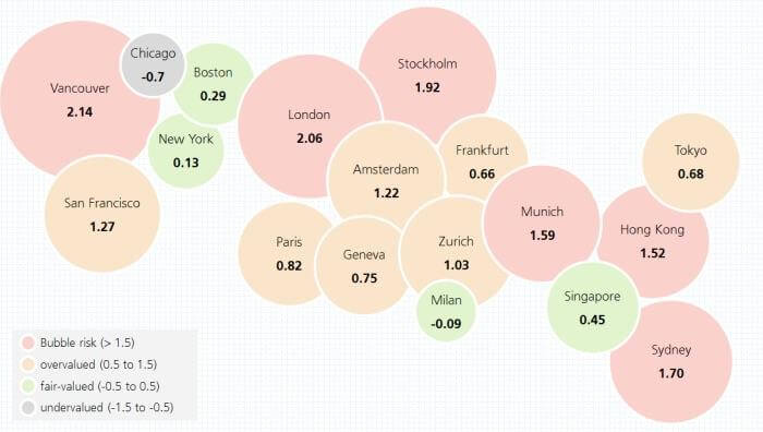 Grafik över bostadsmarknaden i olika städer. Källa: UBS
